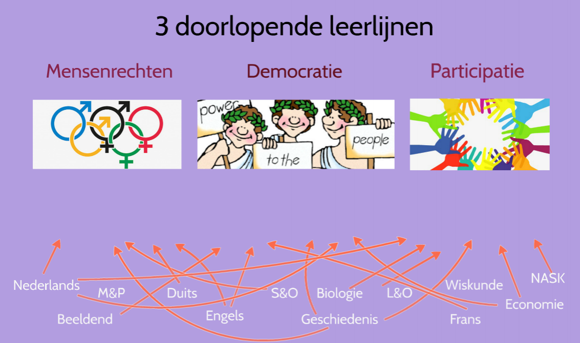 Burgerschapsonderwijs